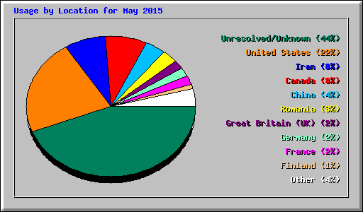 Usage by Location for May 2015