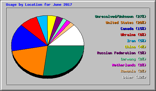 Usage by Location for June 2017
