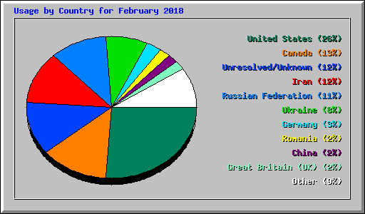 Usage by Country for February 2018