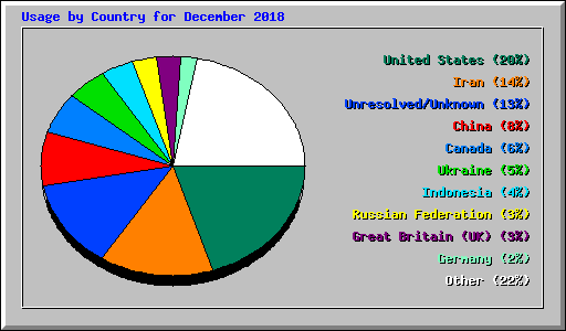 Usage by Country for December 2018