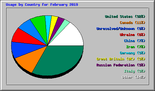 Usage by Country for February 2019