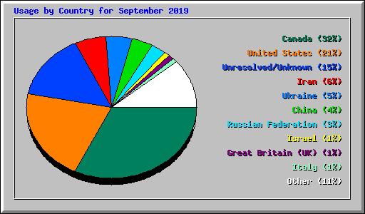Usage by Country for September 2019