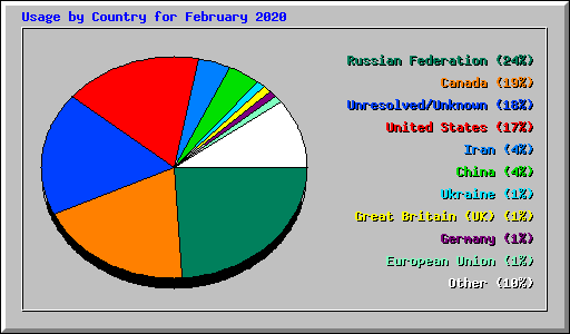 Usage by Country for February 2020