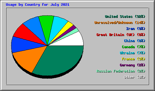 Usage by Country for July 2021