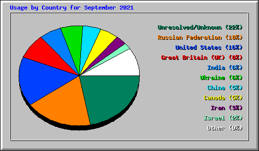 Usage by Country for September 2021