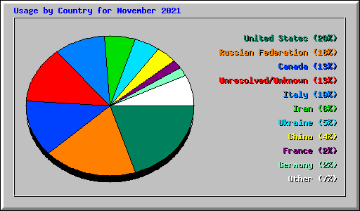 Usage by Country for November 2021
