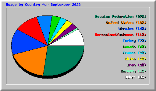 Usage by Country for September 2022