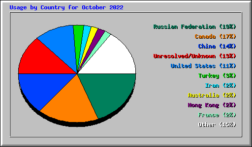 Usage by Country for October 2022