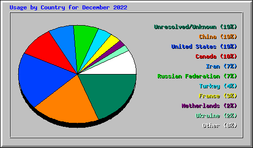 Usage by Country for December 2022