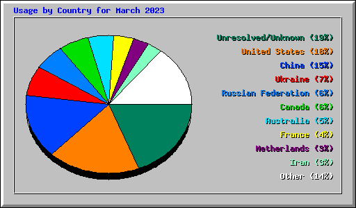 Usage by Country for March 2023