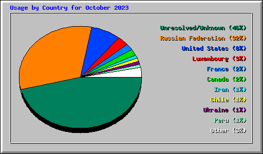 Usage by Country for October 2023