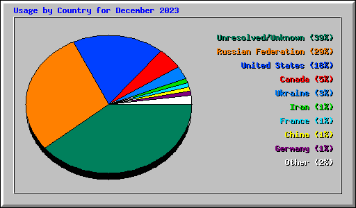 Usage by Country for December 2023