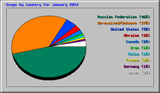 Usage by Country for January 2024