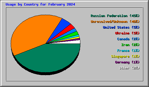 Usage by Country for February 2024