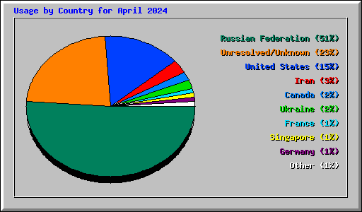 Usage by Country for April 2024