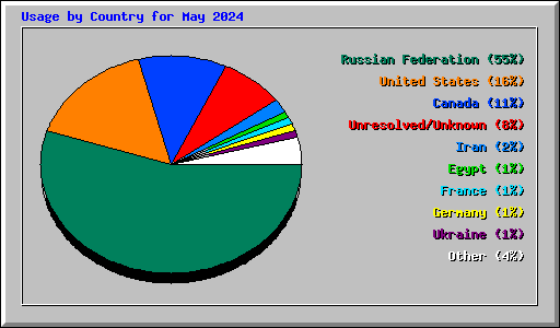 Usage by Country for May 2024