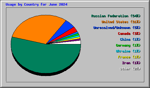 Usage by Country for June 2024