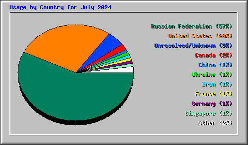 Usage by Country for July 2024