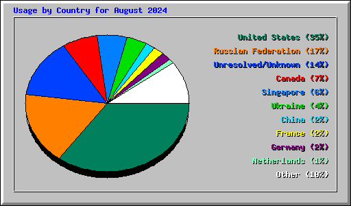 Usage by Country for August 2024