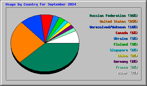 Usage by Country for September 2024