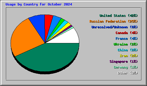 Usage by Country for October 2024