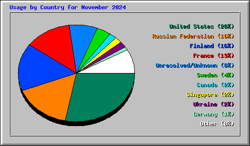 Usage by Country for November 2024