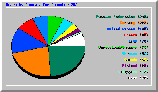 Usage by Country for December 2024