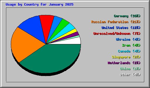 Usage by Country for January 2025