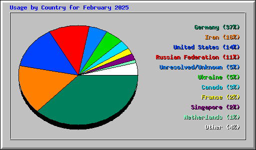 Usage by Country for February 2025