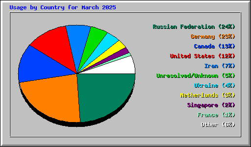 Usage by Country for March 2025