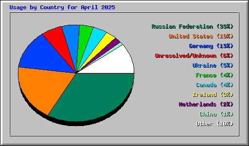 Usage by Country for April 2025