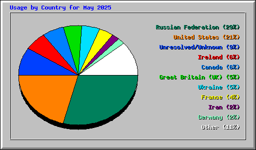 Usage by Country for May 2025