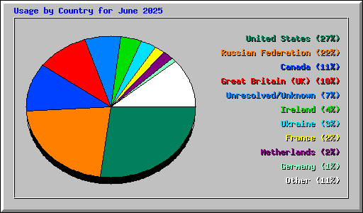 Usage by Country for June 2025