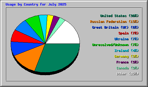 Usage by Country for July 2025