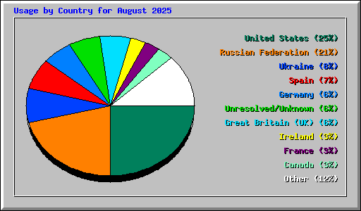 Usage by Country for August 2025