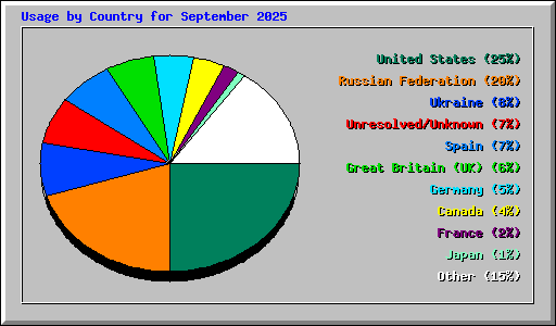 Usage by Country for September 2025