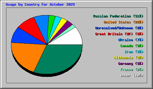 Usage by Country for October 2025