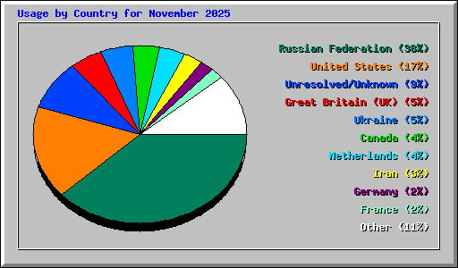 Usage by Country for November 2025