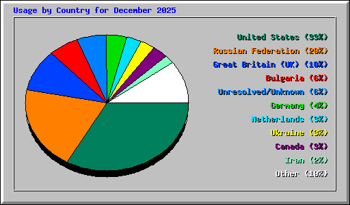 Usage by Country for December 2025