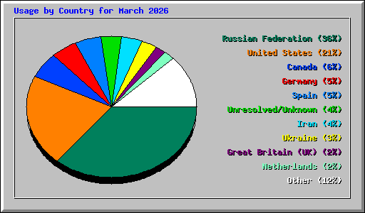 Usage by Country for March 2026