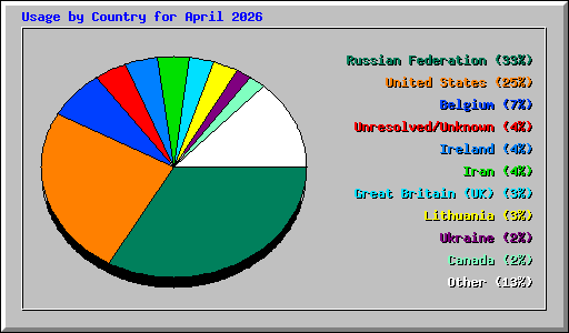Usage by Country for April 2026