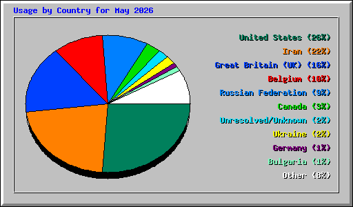 Usage by Country for May 2026