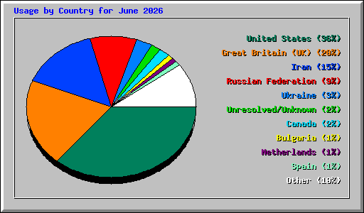 Usage by Country for June 2026