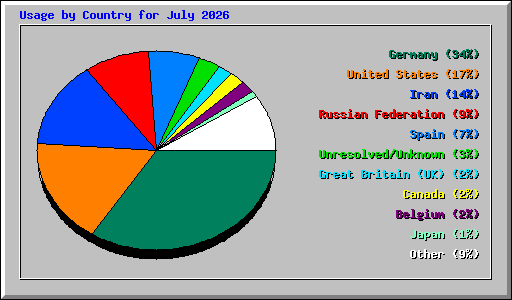 Usage by Country for July 2026