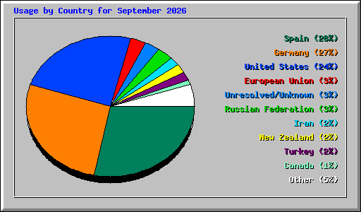 Usage by Country for September 2026