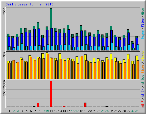 Daily usage for May 2015