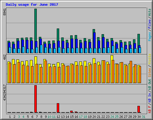 Daily usage for June 2017