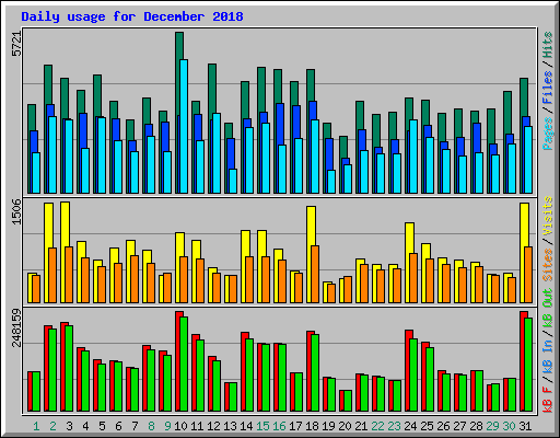 Daily usage for December 2018