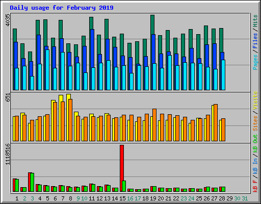 Daily usage for February 2019