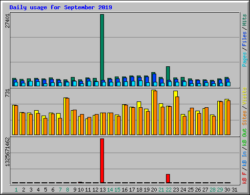 Daily usage for September 2019